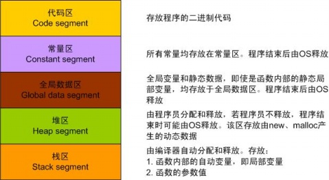 program-memory-distribution